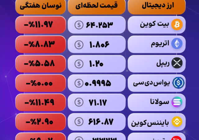 سقوط سنگین بازار کریپتو