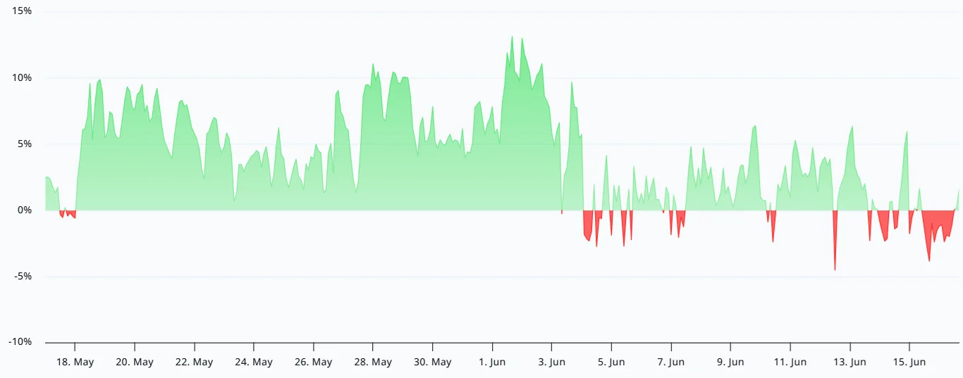 نرخ فاندینگ ریت سالانه قراردادهای پرپچوال آتی HYPE