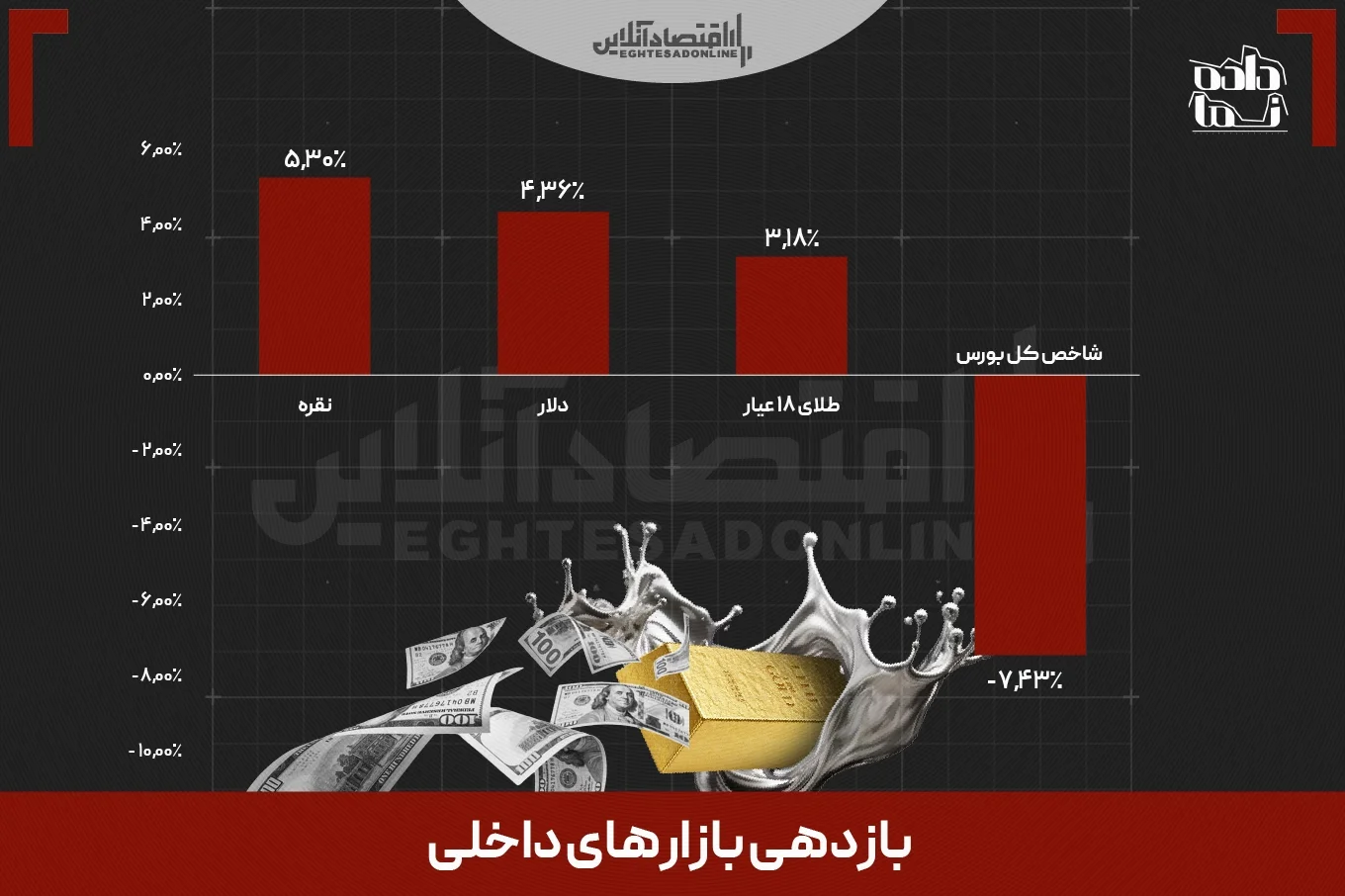 بازدهی بازارها در هفتهای که گذشت | سرمایهگذاران اتریوم و نقره بیشترین منفعت را بردند بازدهی بازارها در هفتهای که گذشت | سرمایهگذاران اتریوم و نقره بیشترین منفعت را بردند