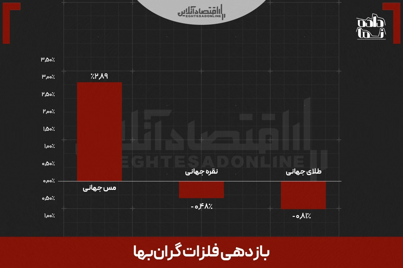 بازدهی بازارها در هفتهای که گذشت | سرمایهگذاران اتریوم و نقره بیشترین منفعت را بردند بازدهی بازارها در هفتهای که گذشت | سرمایهگذاران اتریوم و نقره بیشترین منفعت را بردند