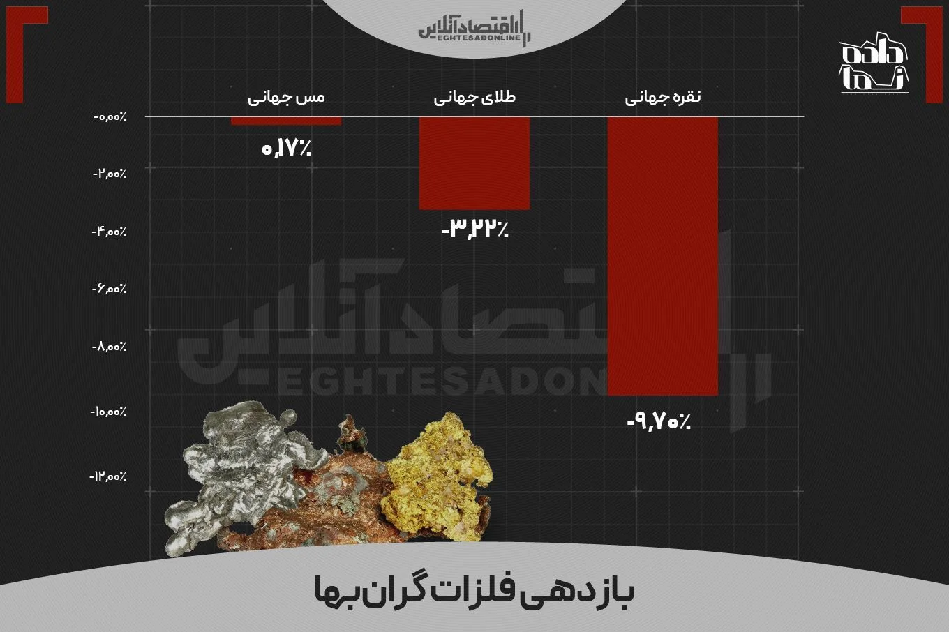 بازدهی بازار‌ها در ماهی که گذشت | کدام دارایی در کف قیمتی قرار دارد؟