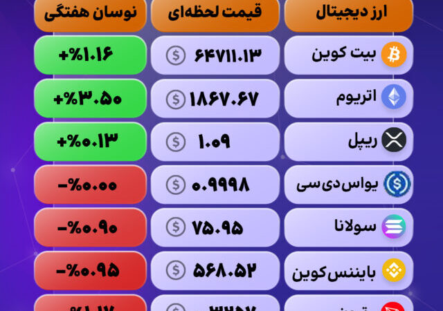 بازار در مسیر اصلاح و تثبیت؛
