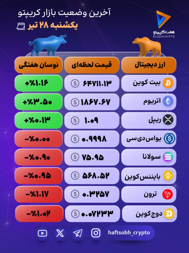 بازار در مسیر اصلاح و تثبیت؛
