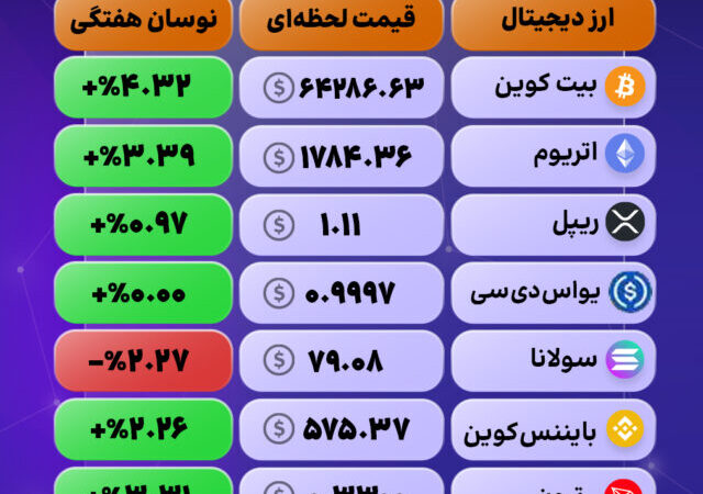 تثبیت جایگاه بیت‌کوین؛ بازار در مسیر رشد متعادل