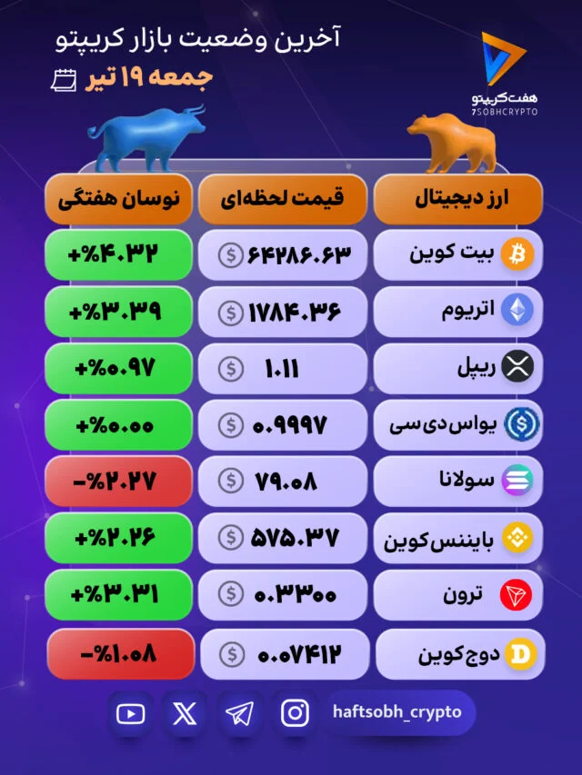 تثبیت جایگاه بیت‌کوین؛ بازار در مسیر رشد متعادل