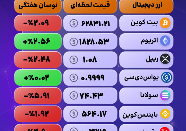 هفته سخت کریپتو؛ فشار فروش بر بازار حاکم شد