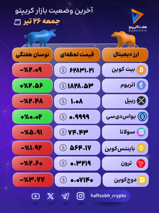 هفته سخت کریپتو؛ فشار فروش بر بازار حاکم شد