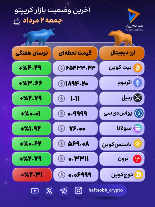 کریپتو با قدرت در مسیر صعود؛ سبزپوشی قاطع بزرگان