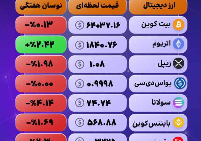 سایه قرمز بر بازار کریپتو؛ هفته پرنوسان با فشار فروش گسترده