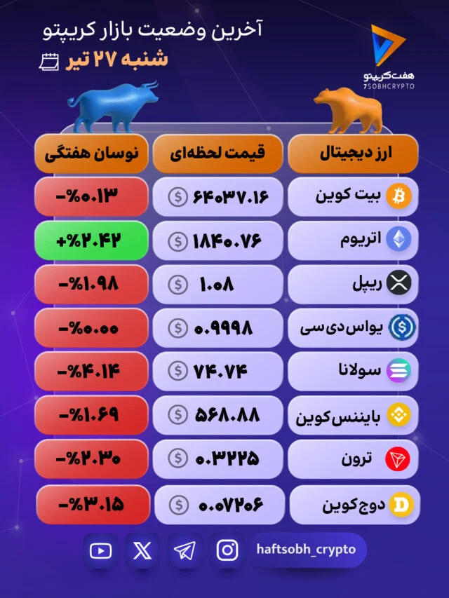 سایه قرمز بر بازار کریپتو؛ هفته پرنوسان با فشار فروش گسترده