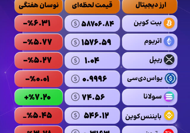 هفته‌ای پر نوسان؛ اصلاح قیمت‌ها در بازار کریپتو