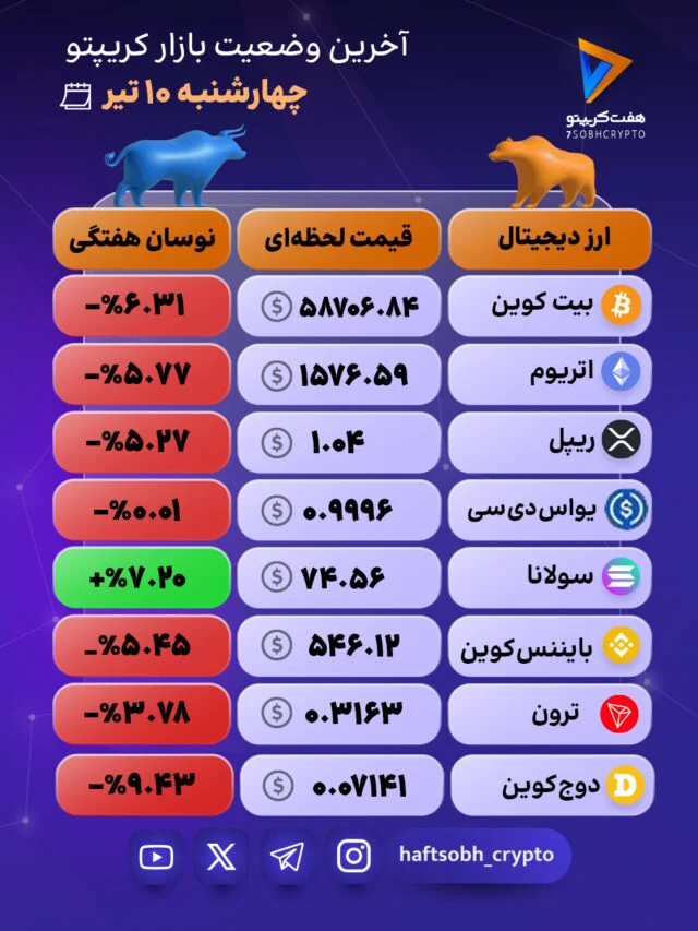 هفته‌ای پر نوسان؛ اصلاح قیمت‌ها در بازار کریپتو
