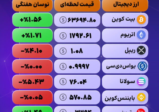 بازار کریپتو در یک نگاه؛ نوسان در صدر جدول