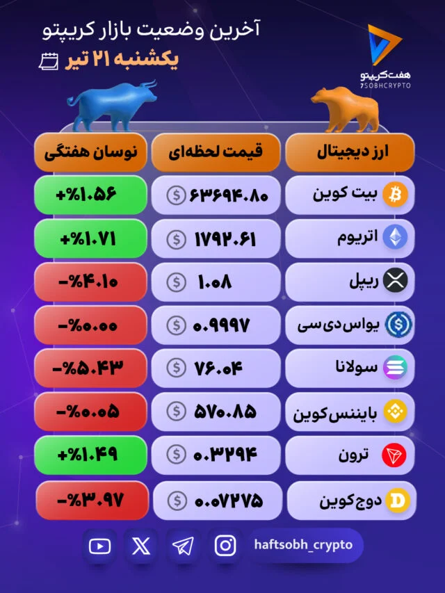 بازار کریپتو در یک نگاه؛ نوسان در صدر جدول