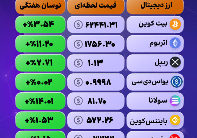 بازار کریپتو یکپارچه سبز؛ سبقتِ چشمگیرِ سولانا و اتریوم!