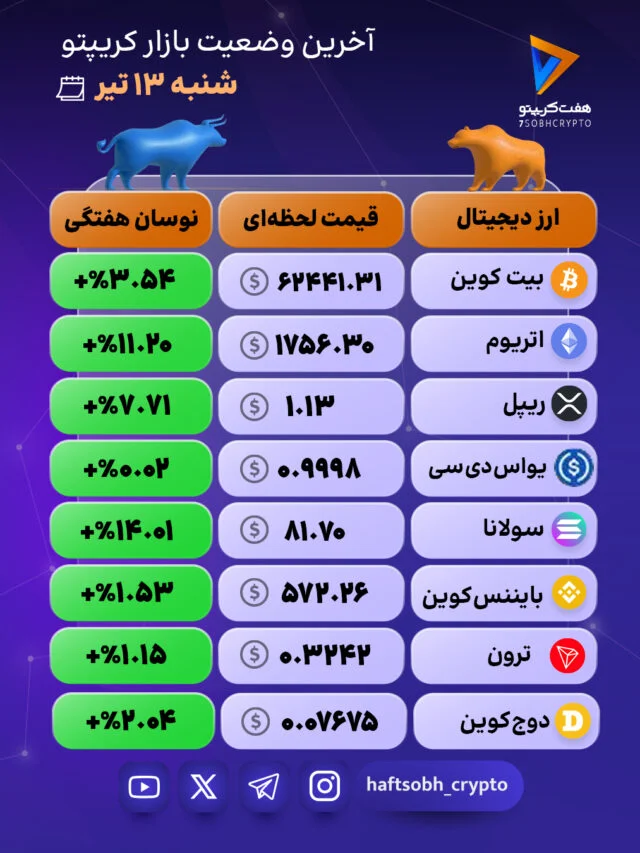 بازار کریپتو یکپارچه سبز؛ سبقتِ چشمگیرِ سولانا و اتریوم!