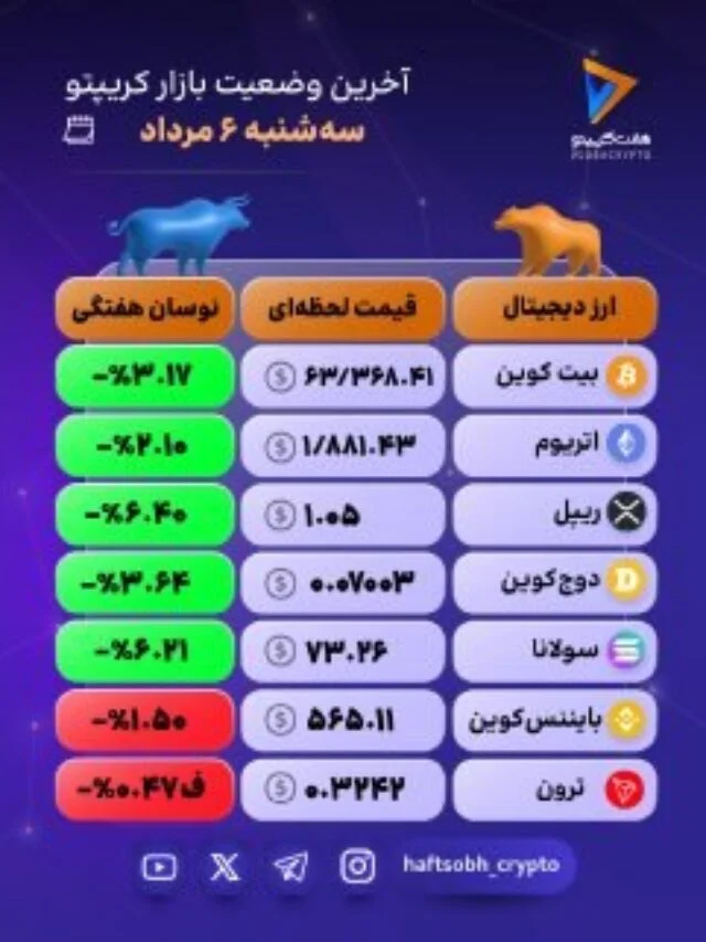 سایه اصلاح بر بازار کریپتو؛ عقب‌نشینی ارزهای بزرگ