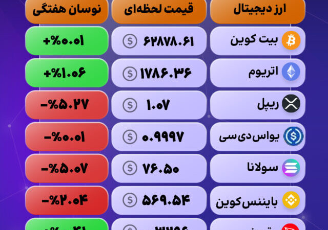 هفته پرفشار برای آلت‌کوین‌ها