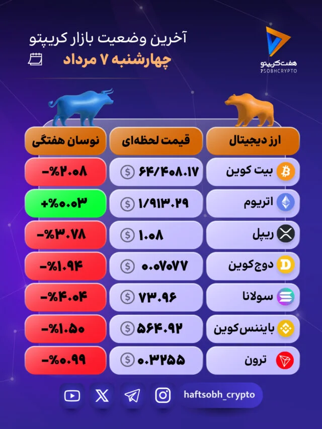 بازار همچنان در فاز اصلاحی؛ نوسانات منفی در لیست ۱۰ ارز برتر