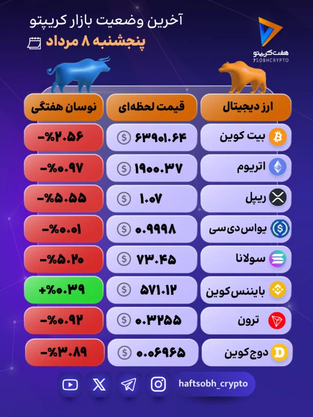 بازار کریپتو قرمزپوش شد؛ اصلاح آلت‌کوین‌ها در نمای ۷ روزه