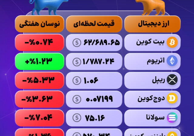 هفته پرنوسان کریپتو: اصلاح گسترده در بازار