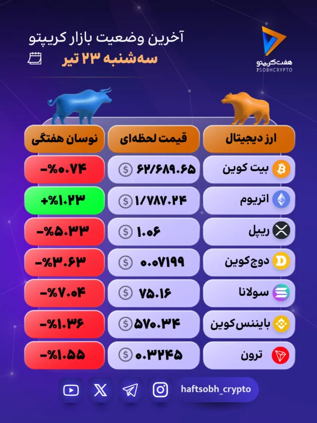هفته پرنوسان کریپتو: اصلاح گسترده در بازار