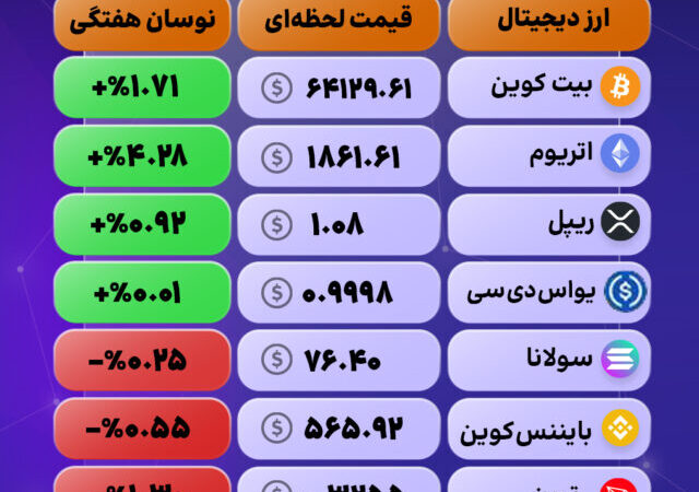 بازار در مدار سبز؛ پیشتازی بیت‌کوین و اتریوم