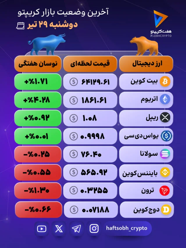 بازار در مدار سبز؛ پیشتازی بیت‌کوین و اتریوم