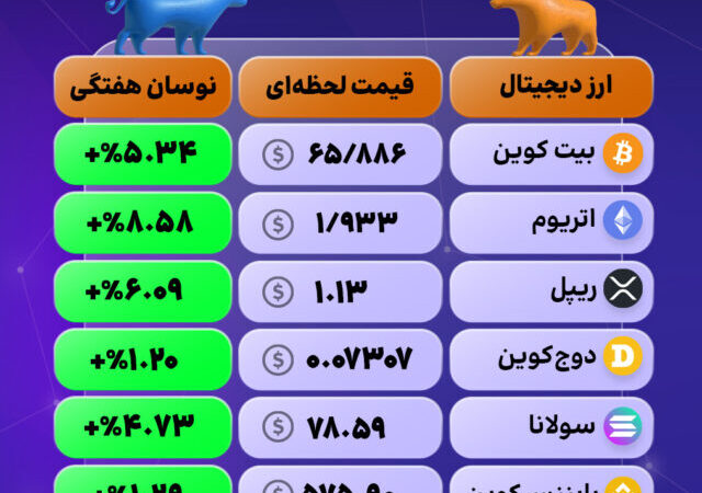 بازار یکپارچه سبز؛ قدرت‌نمایی بیت‌کوین و اتریوم
