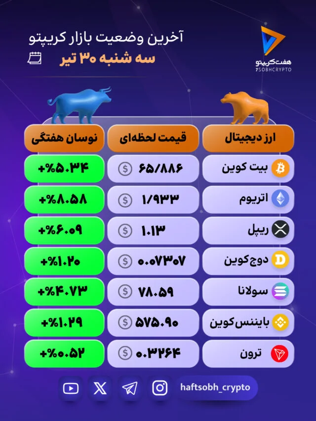 بازار یکپارچه سبز؛ قدرت‌نمایی بیت‌کوین و اتریوم