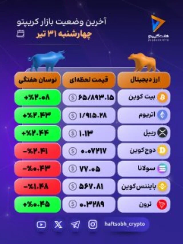 بازار کریپتو در یک نگاه؛ سبزپوش شدن دوباره بازار