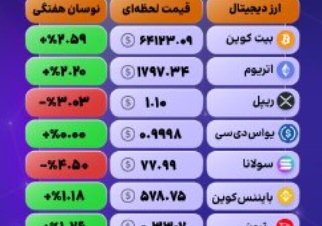 رشد قدرتمند بازار؛ بیت‌کوین و آلت‌کوین‌ها سبزپوش شدند