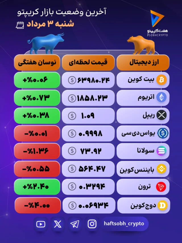 بازار کریپتو در فاز استراحت؛ نوسانات محدود در بزرگان