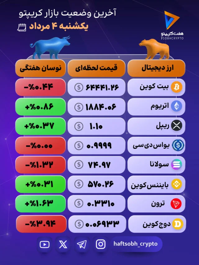 بازار کریپتو در فاز استراحت؛ نوسانات محدود و حرکت‌های خنثی