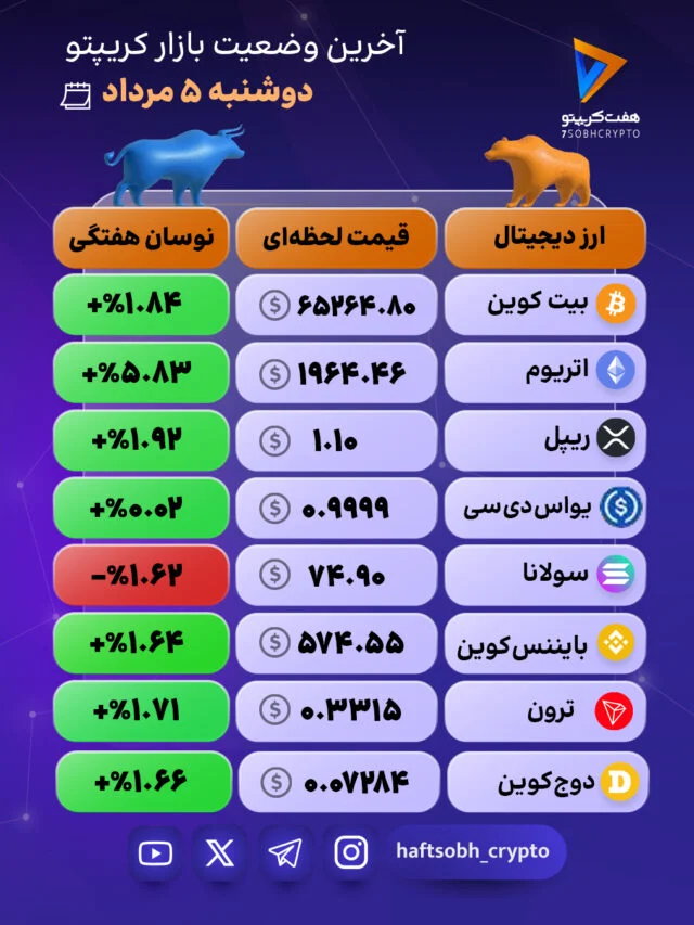 بازار کریپتو دوباره سبز شد؛ قدرت‌نمایی اتریوم و بازگشت امید