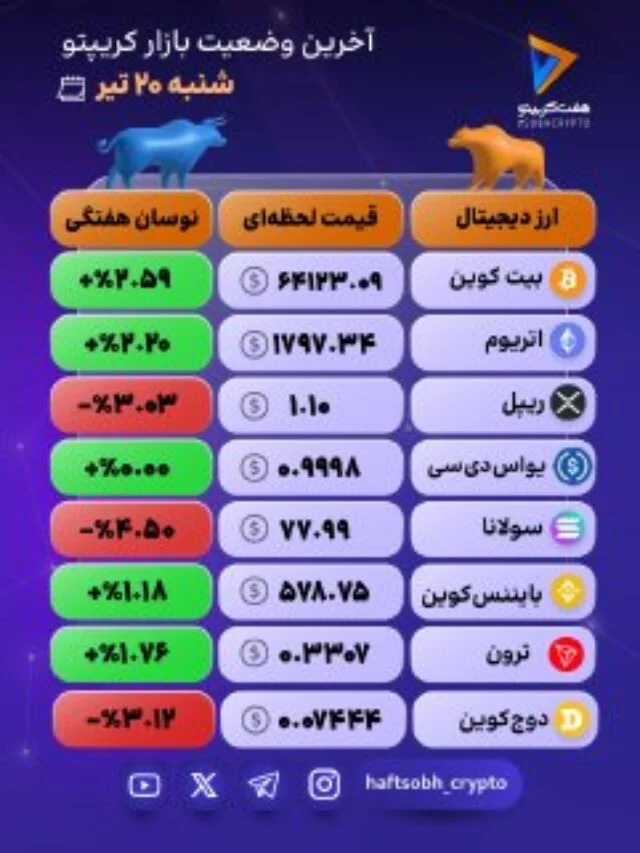 رشد قدرتمند بازار؛ بیت‌کوین و آلت‌کوین‌ها سبزپوش شدند