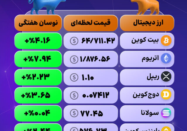 زار کریپتو سبزپوش شد؛ پیشتازی بیت‌کوین و اتریوم