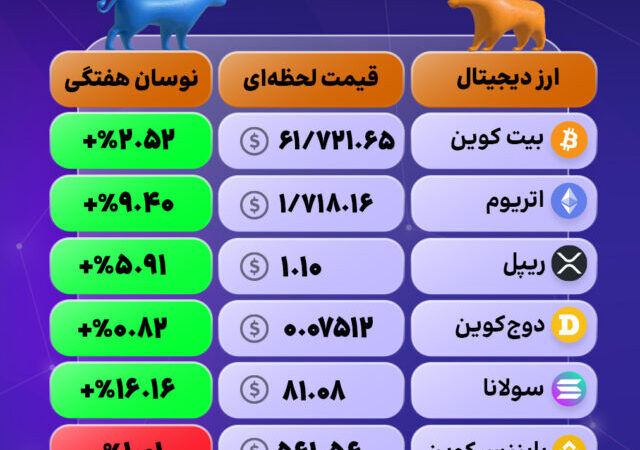بازار کریپتو جان گرفت؛ خیز بلند اتریوم و سولانا