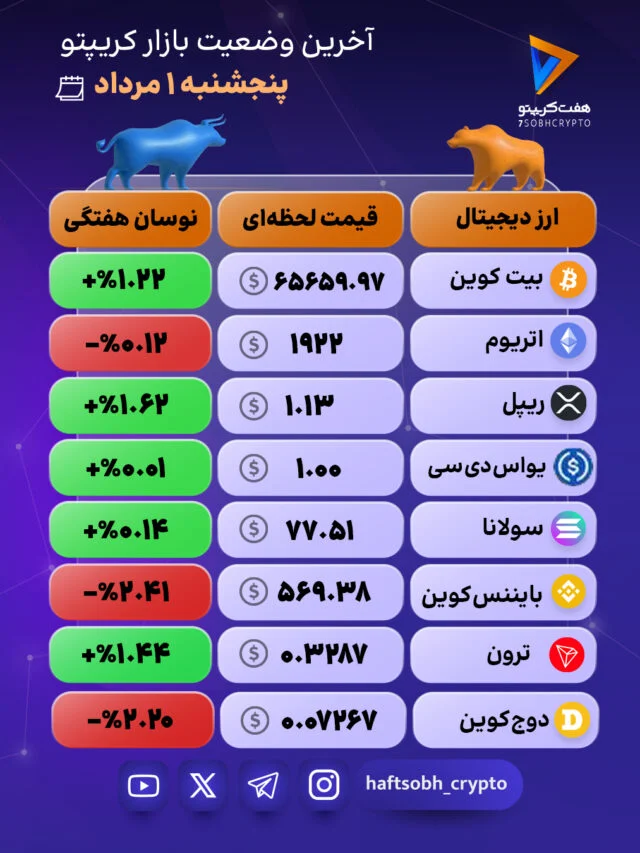 بازار کریپتو در یک نگاه؛ نوسان در محدوده حمایتی