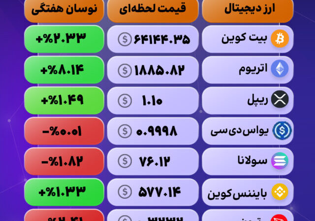 بازار کریپتو؛ بازگشت به فاز صعودی