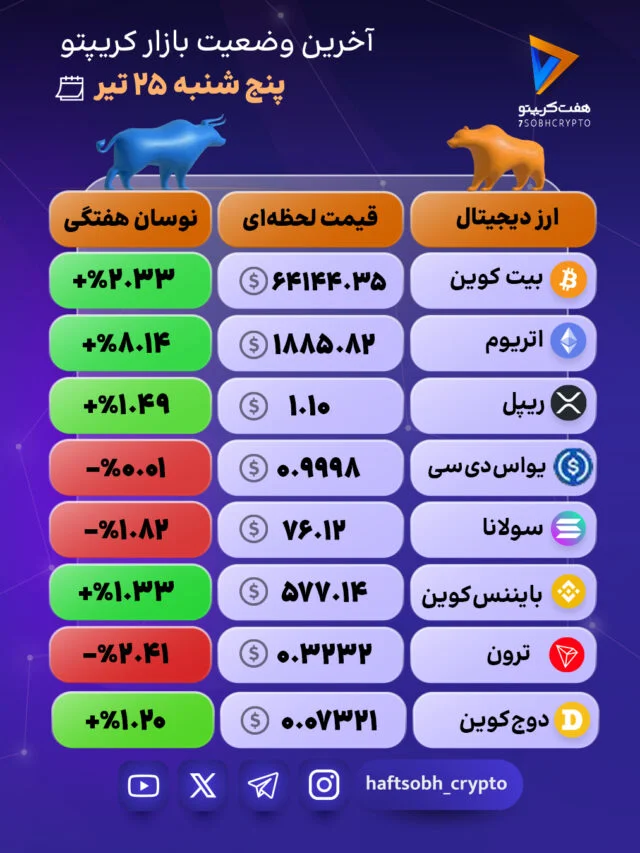 بازار کریپتو؛ بازگشت به فاز صعودی