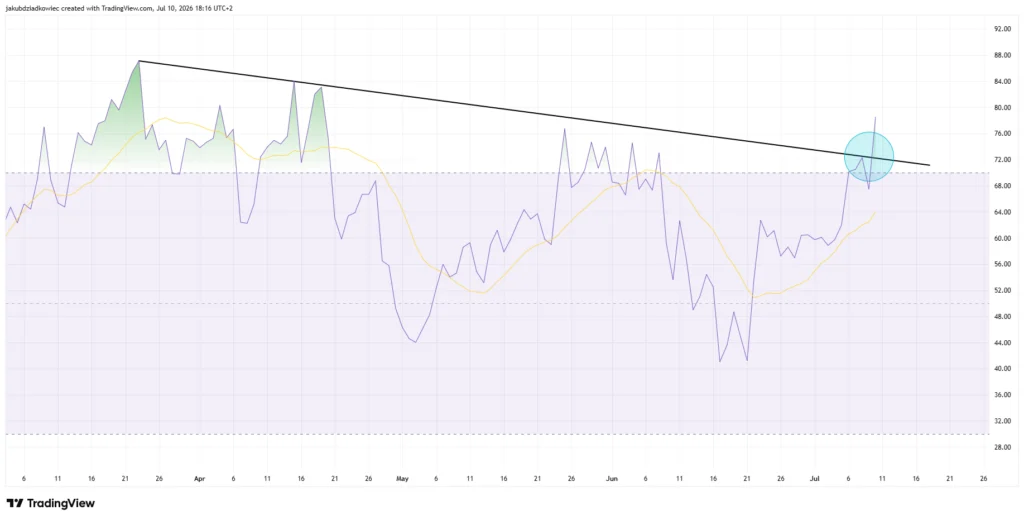 نمودار روزانه RSI ارز دکسی