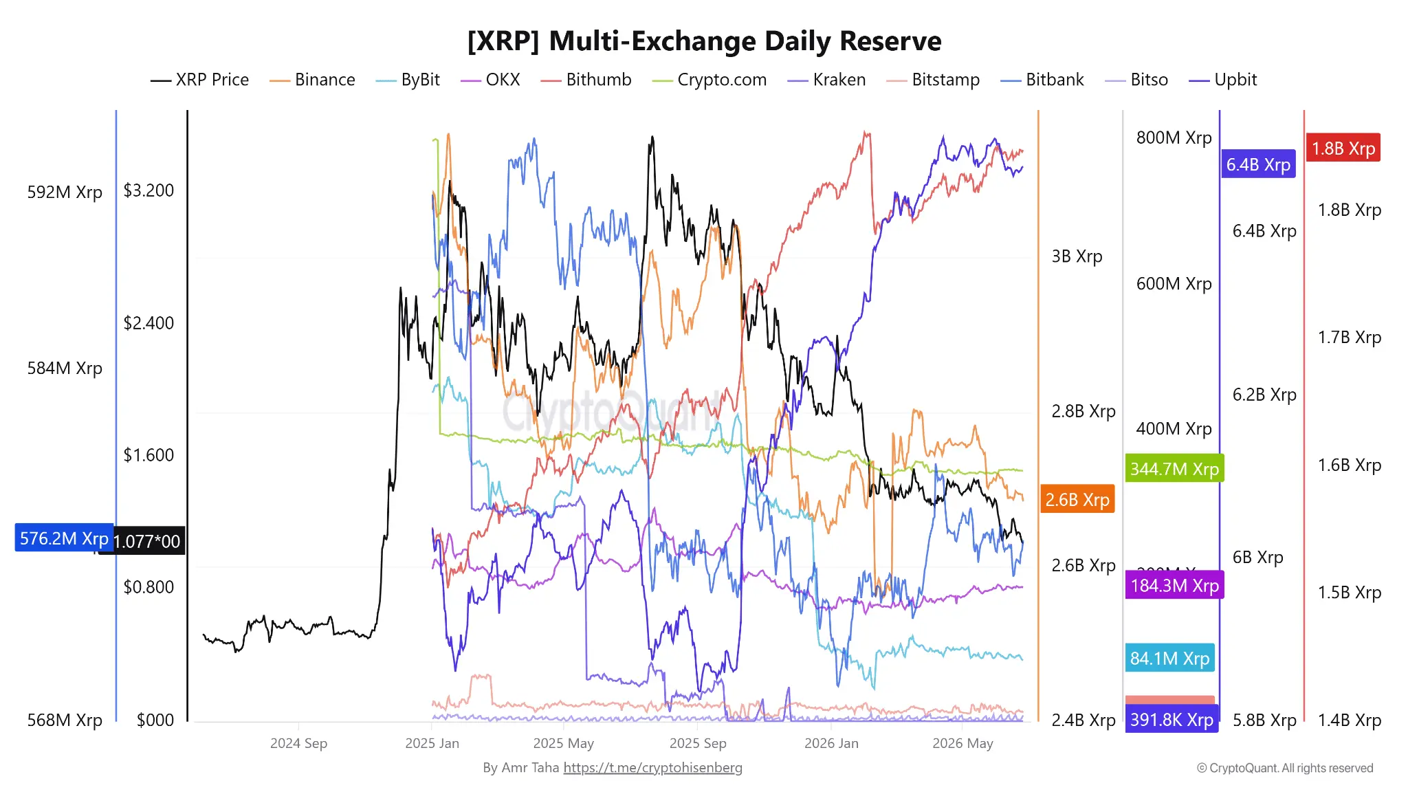 موجودی روزانه XRP در صرافی‌های مختلف