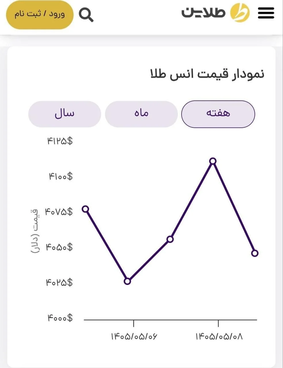 پیش بینی قیمت طلا در هفته منتهی به ۱۶ مرداد ۱۴۰۵/ قیمت جهانی طلا در مسیر تثبیت
