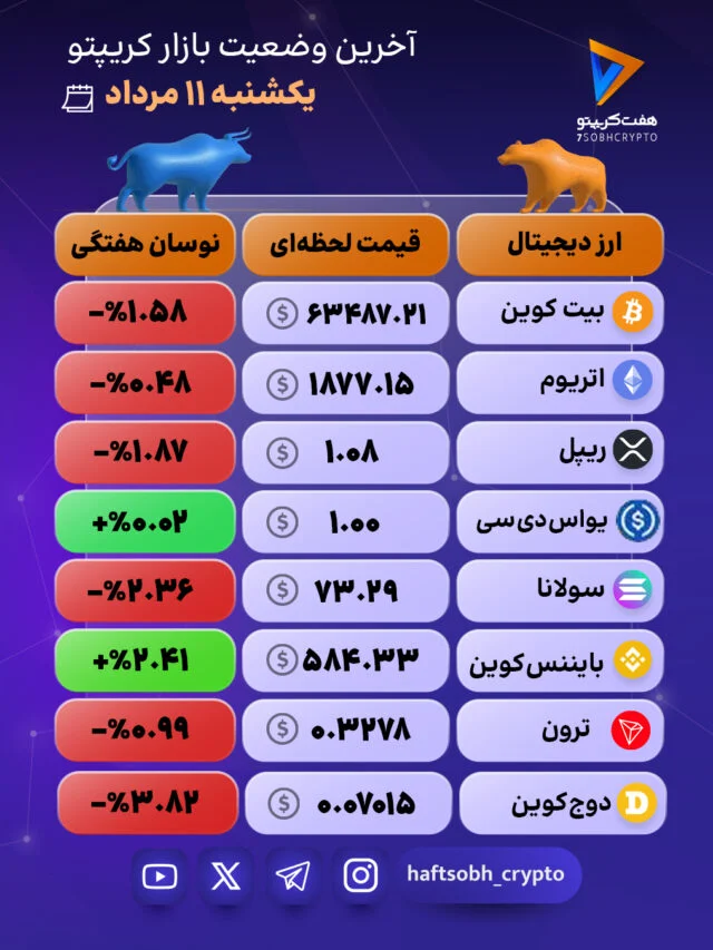 فشار فروش در بازار؛ عقب‌نشینی ارزهای دیجیتال
