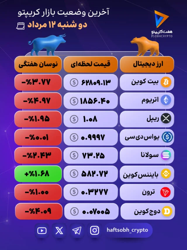 بازار در فاز اصلاح؛ نگاهی به آخرین وضعیت رمزارزها