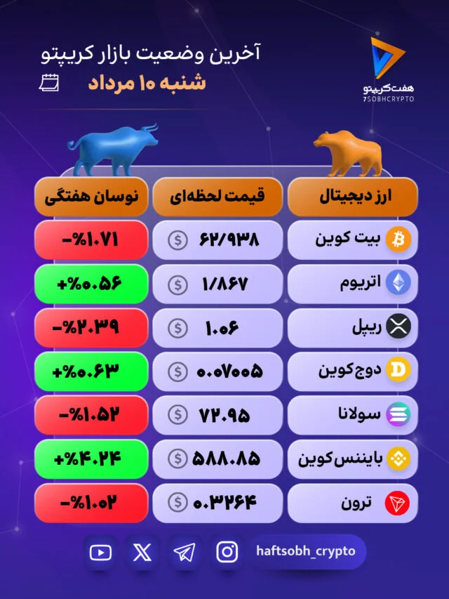 نوسان در بازار؛ نگاهی به وضعیت رمزارزها