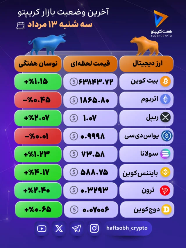 بازار رمزارزها در حال ثبت حرکات صعودی